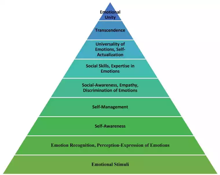 The emotional intelligence pyramid (9-layer model).